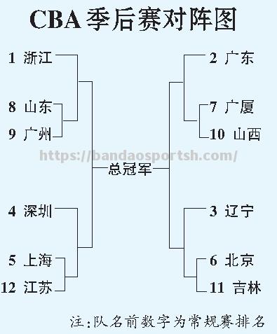 半岛体育-2020年CBA联赛赛程曝光，新赛季首轮对阵曝光！_