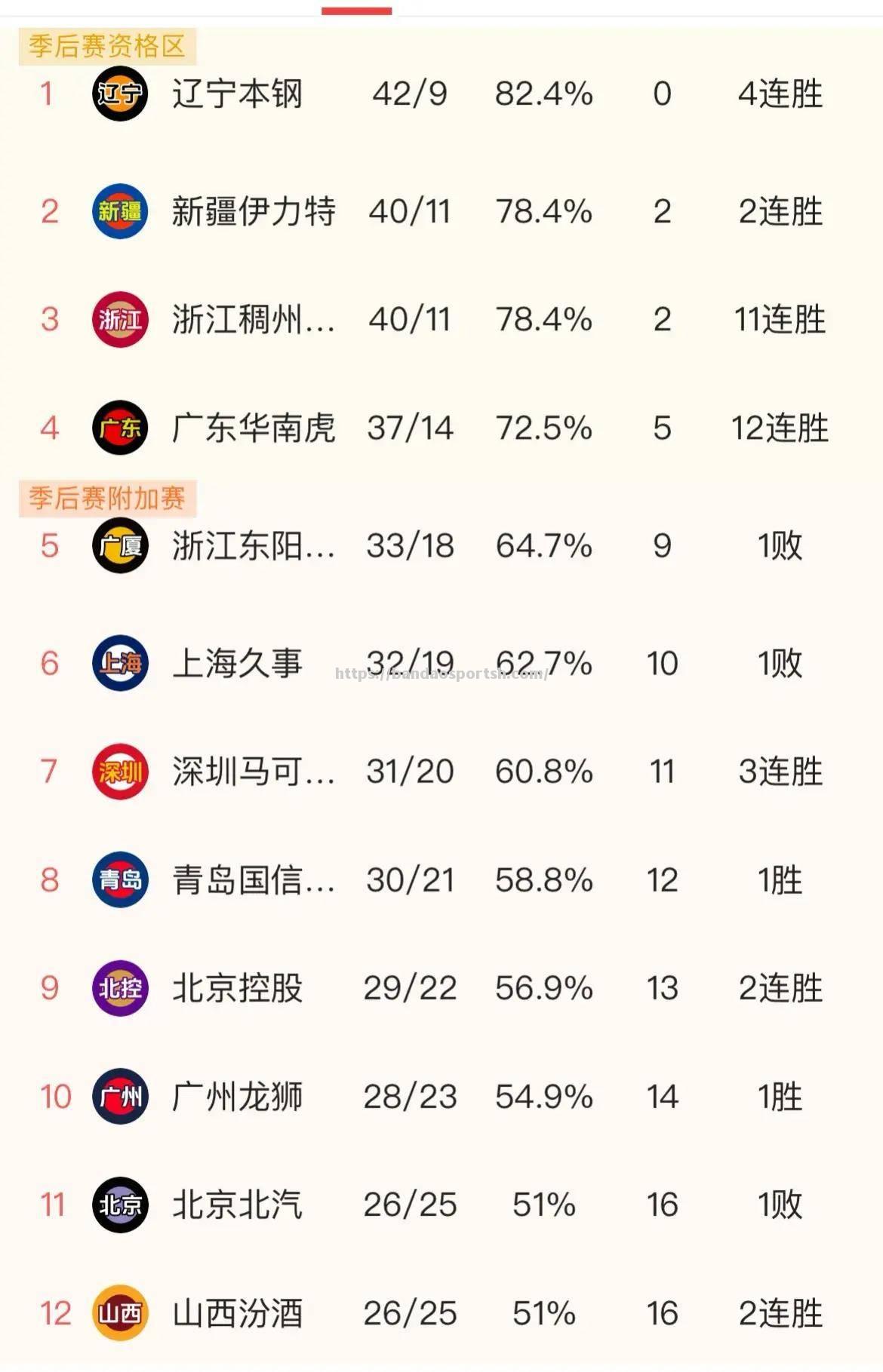 21年CBA季后赛赛程揭晓，CBA强队双线作战备战战绩如何？_