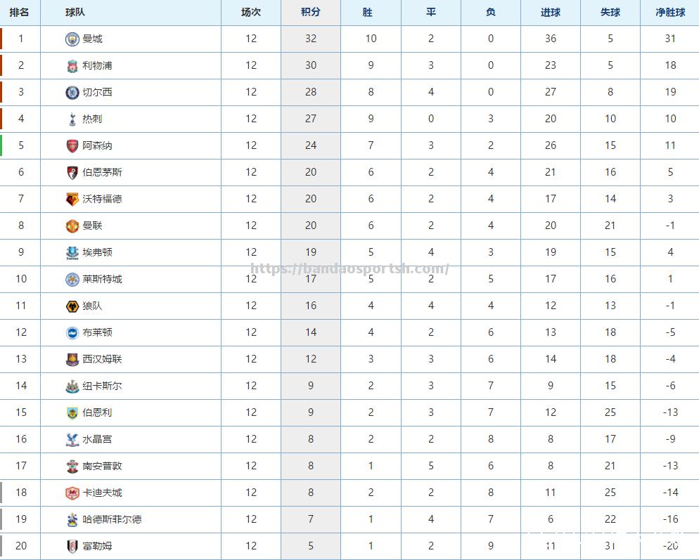 英超联赛：切尔西队大胜领跑积分榜