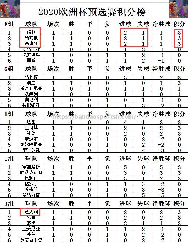 大比分胜出，豪门球队领先积分榜！