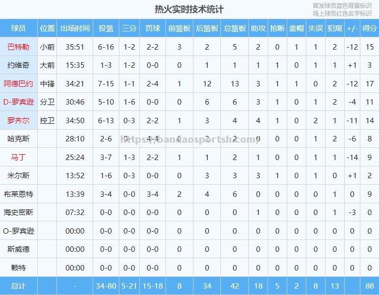 热火主场取胜，重回常规赛胜利排行榜首位