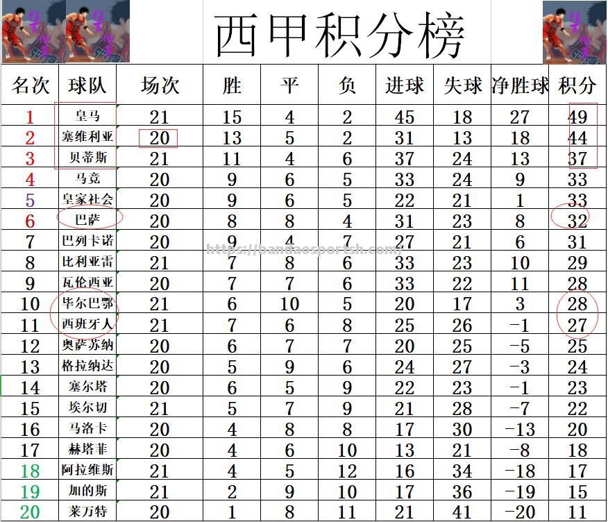 塞维利亚客场大胜，继续领跑积分榜