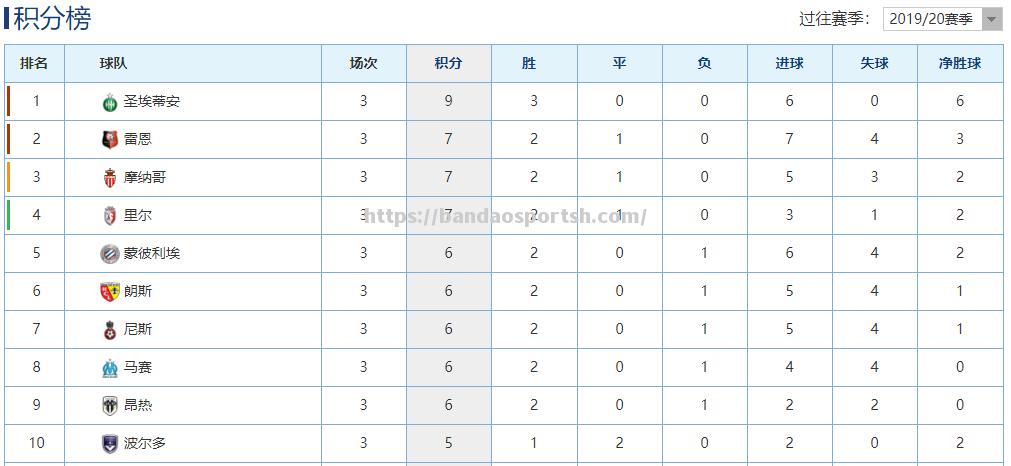 里昂客场战平，积分榜位置保持不变